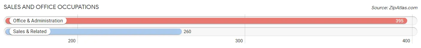 Sales and Office Occupations in Zip Code 83263
