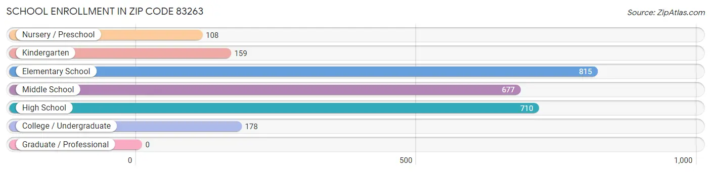 School Enrollment in Zip Code 83263