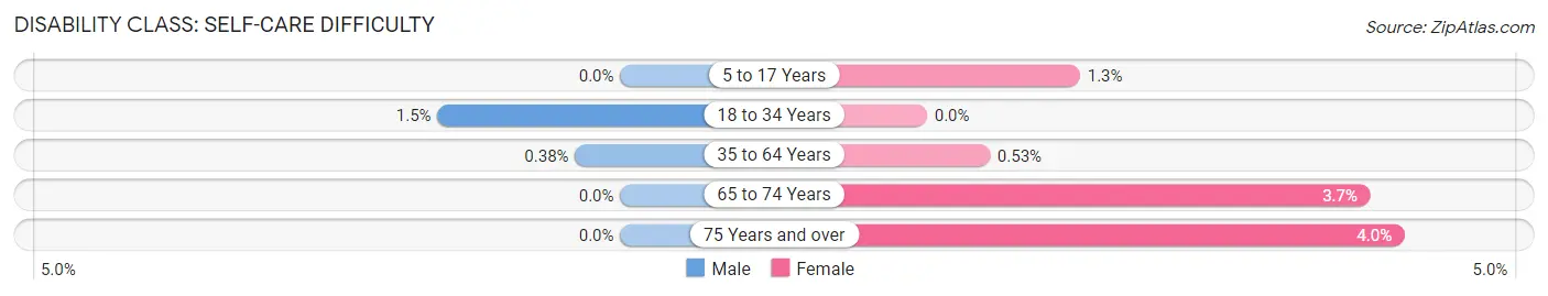 Disability in Zip Code 83263: <span>Self-Care Difficulty</span>