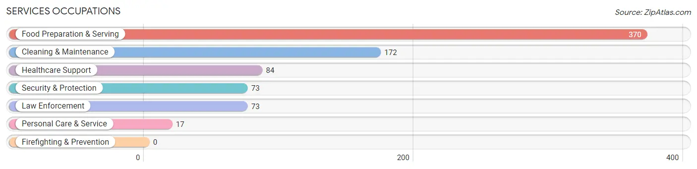 Services Occupations in Zip Code 83263