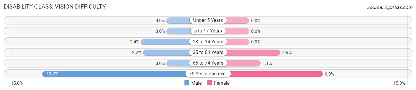 Disability in Zip Code 83263: <span>Vision Difficulty</span>