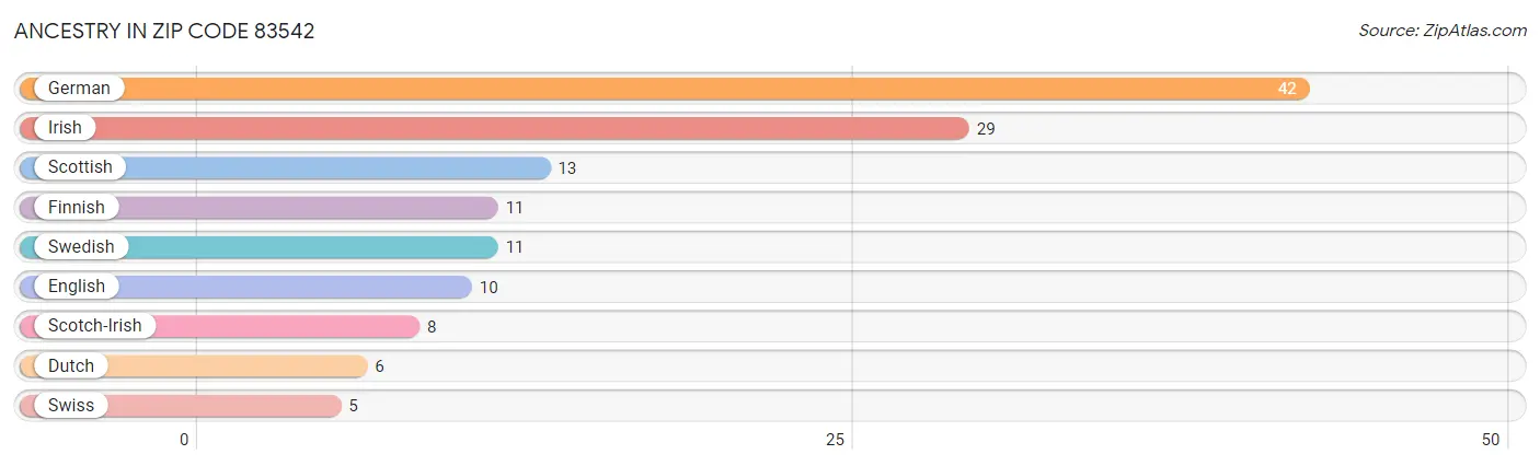 Ancestry in Zip Code 83542