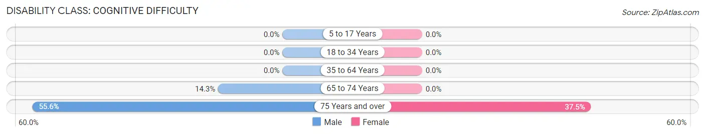 Disability in Zip Code 83542: <span>Cognitive Difficulty</span>