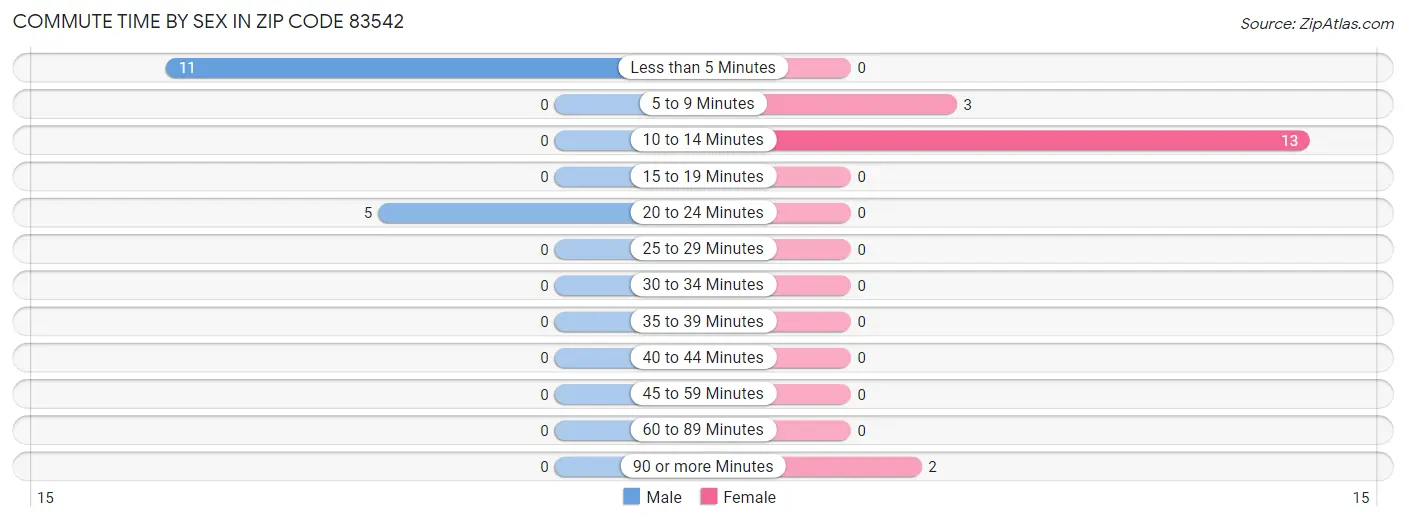 Commute Time by Sex in Zip Code 83542