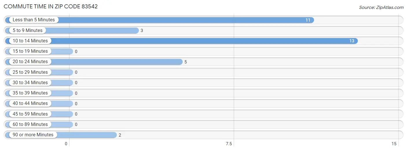 Commute Time in Zip Code 83542