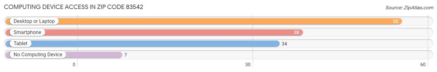 Computing Device Access in Zip Code 83542