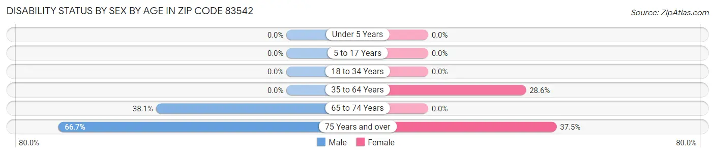 Disability Status by Sex by Age in Zip Code 83542