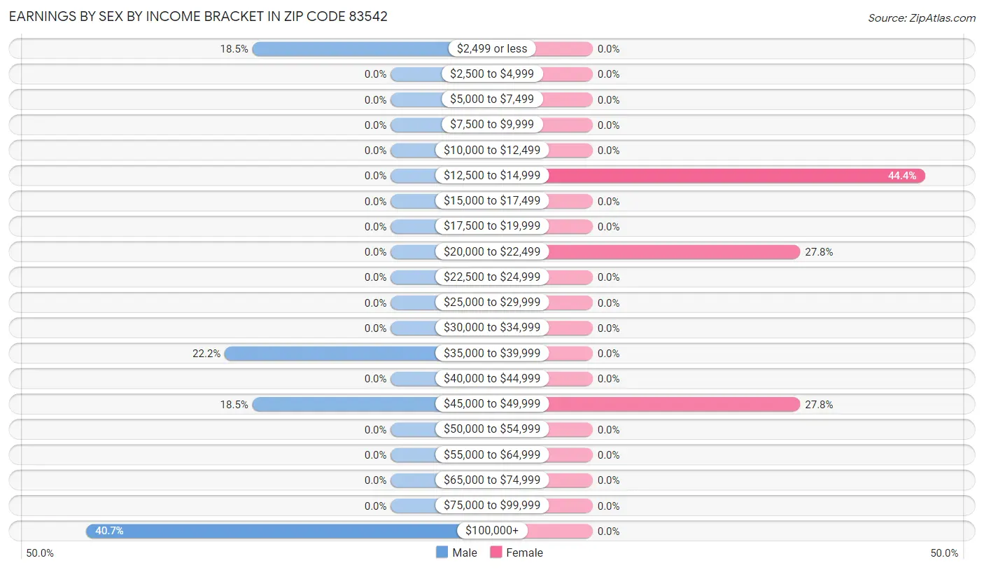 Earnings by Sex by Income Bracket in Zip Code 83542