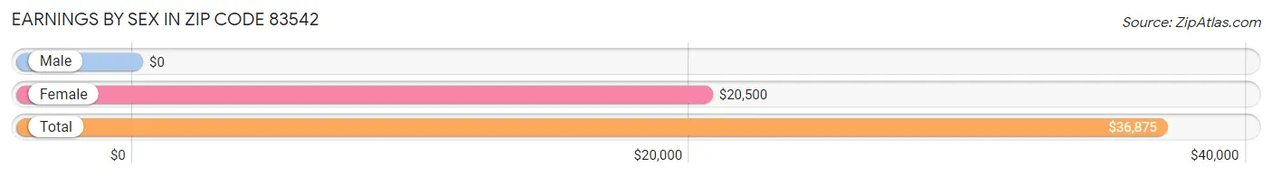 Earnings by Sex in Zip Code 83542