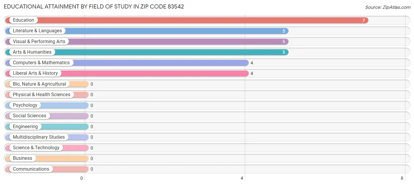 Educational Attainment by Field of Study in Zip Code 83542