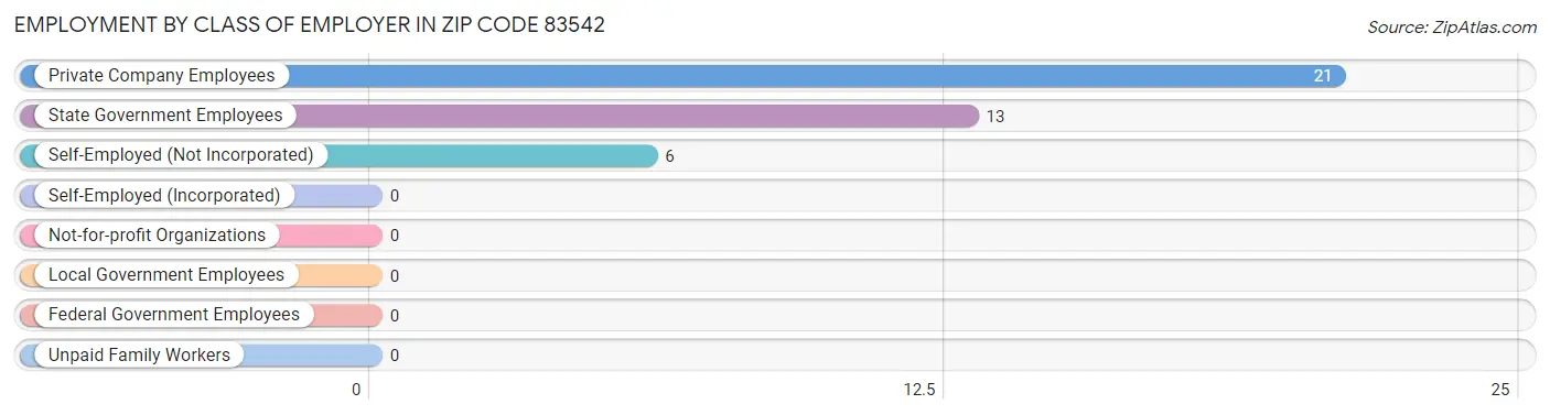 Employment by Class of Employer in Zip Code 83542