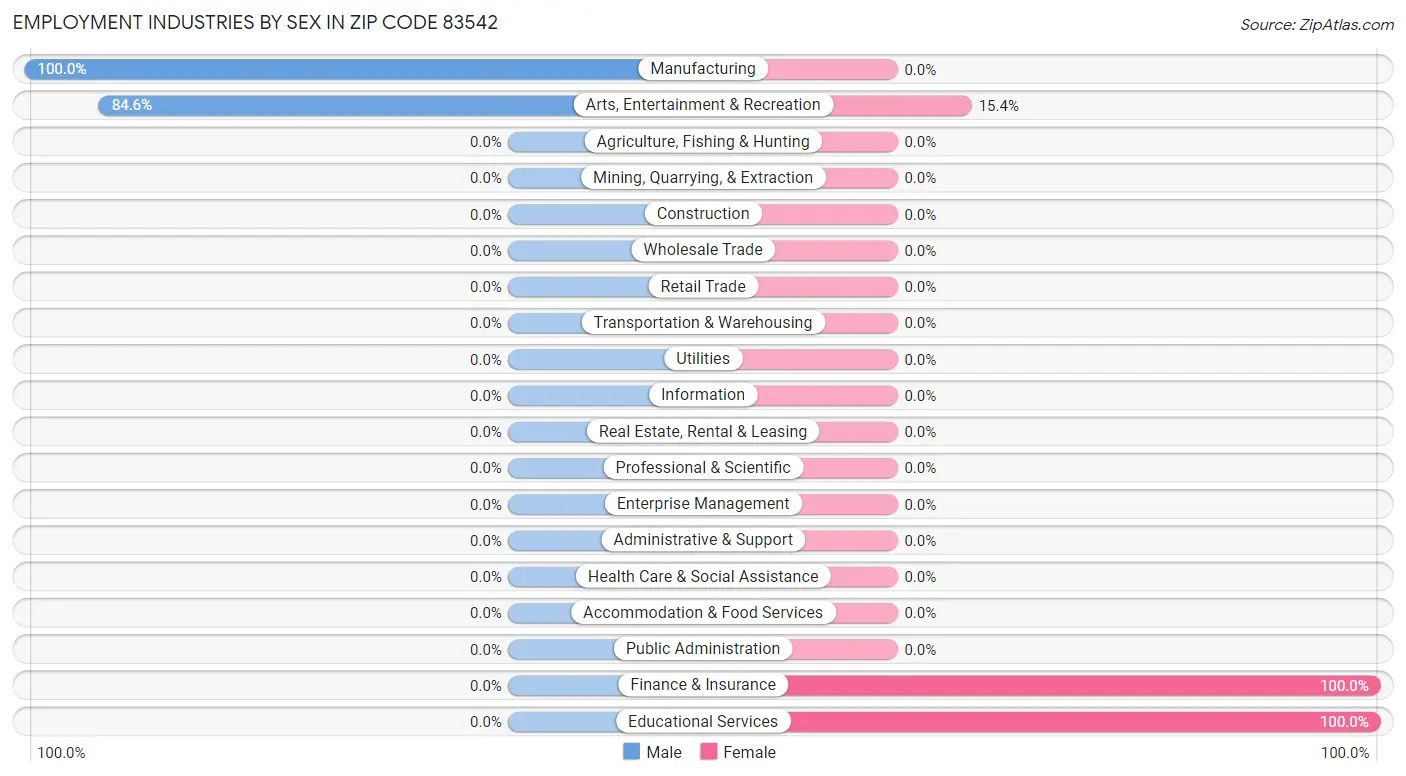 Employment Industries by Sex in Zip Code 83542