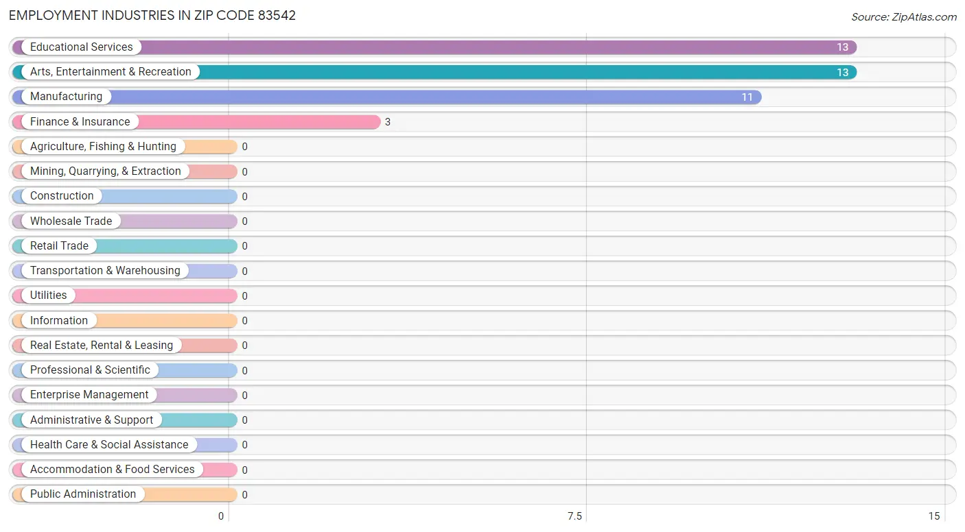 Employment Industries in Zip Code 83542