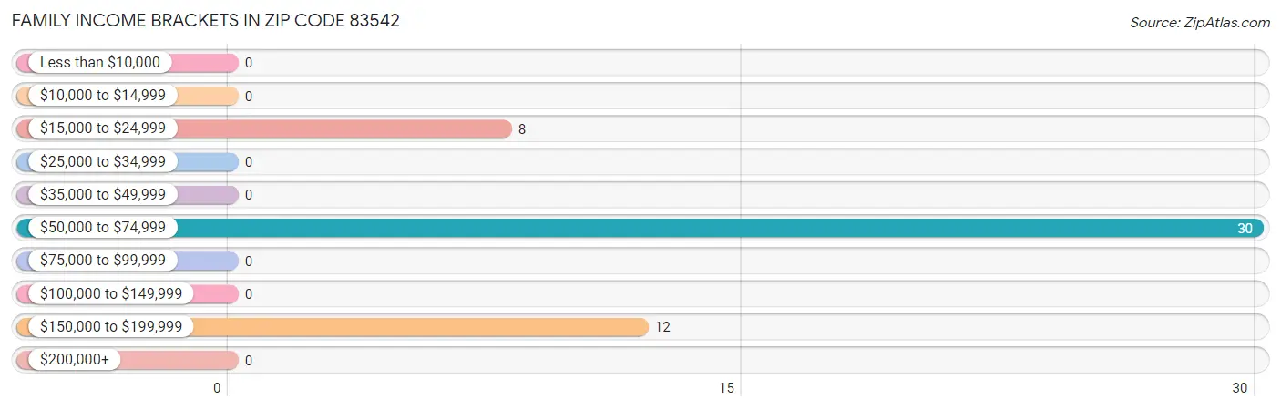 Family Income Brackets in Zip Code 83542