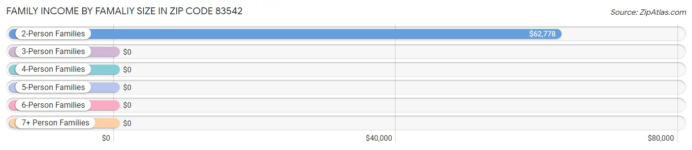 Family Income by Famaliy Size in Zip Code 83542