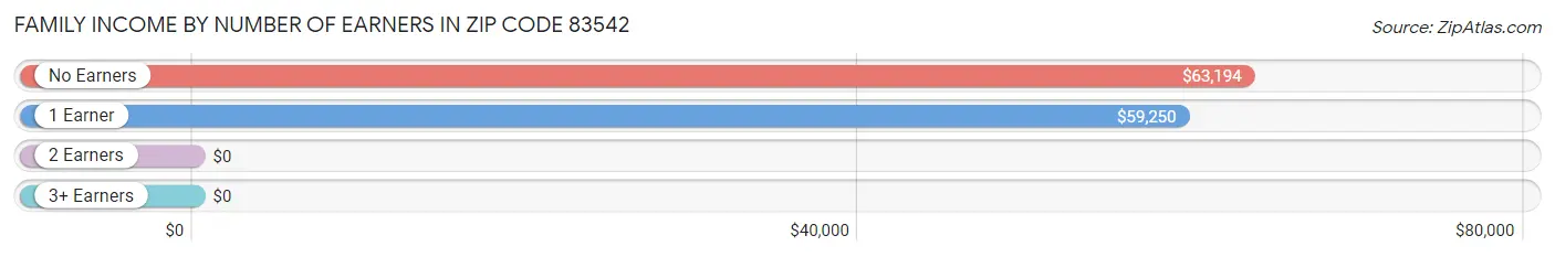 Family Income by Number of Earners in Zip Code 83542