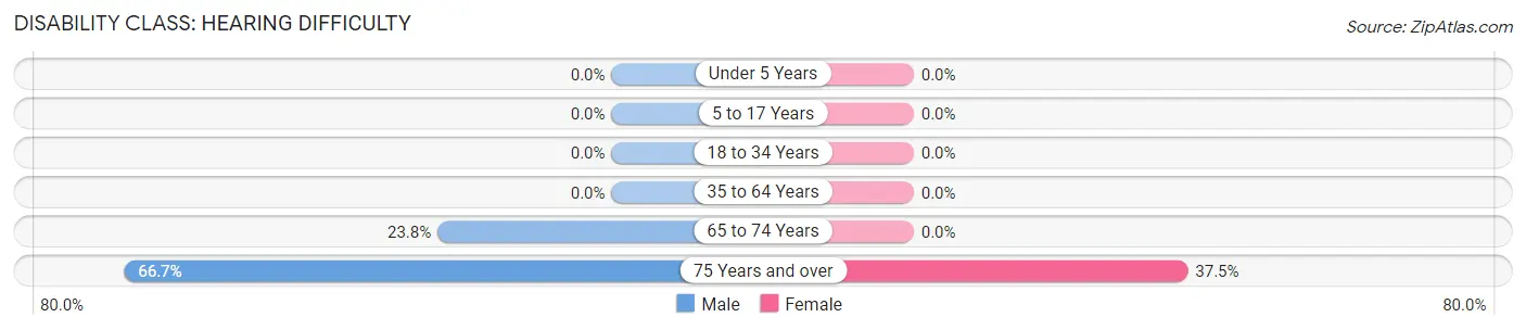 Disability in Zip Code 83542: <span>Hearing Difficulty</span>