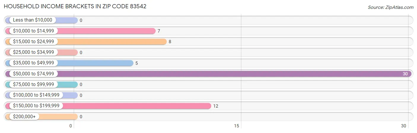 Household Income Brackets in Zip Code 83542