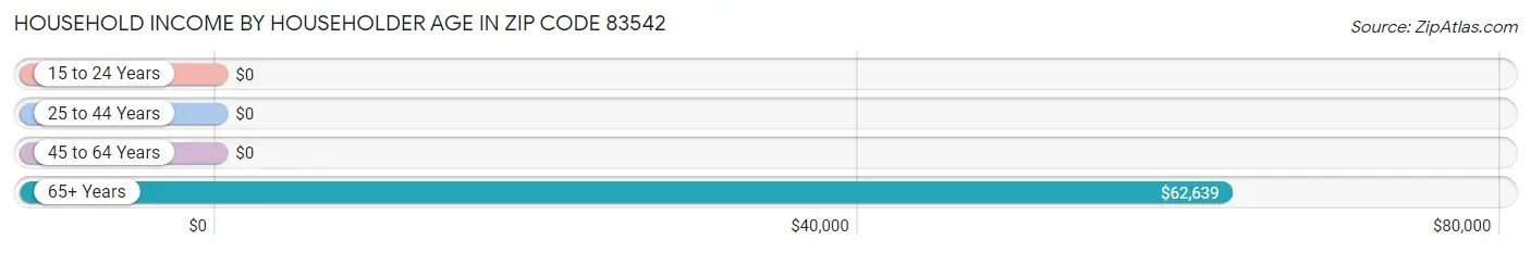 Household Income by Householder Age in Zip Code 83542