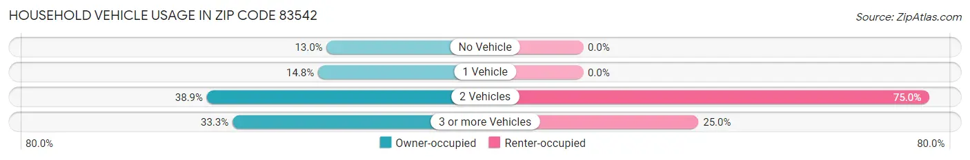 Household Vehicle Usage in Zip Code 83542