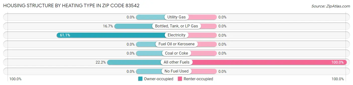 Housing Structure by Heating Type in Zip Code 83542