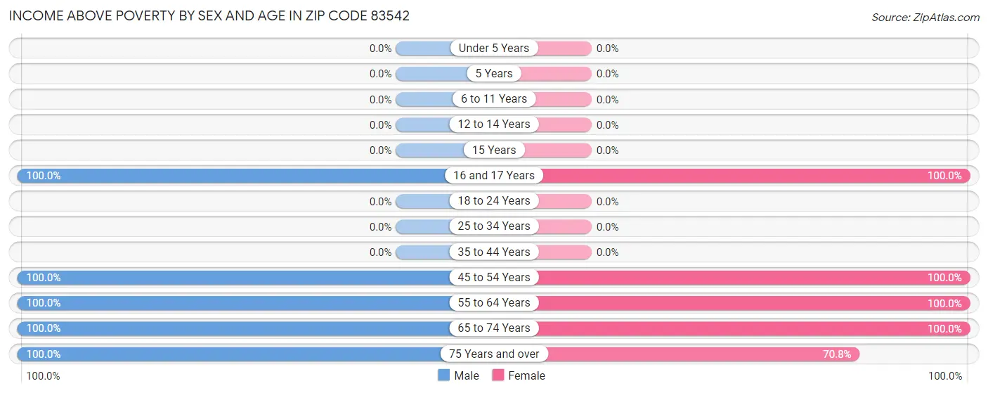 Income Above Poverty by Sex and Age in Zip Code 83542