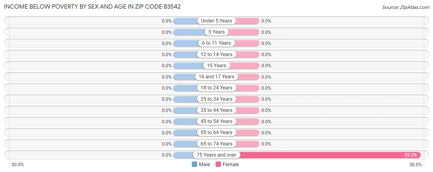 Income Below Poverty by Sex and Age in Zip Code 83542