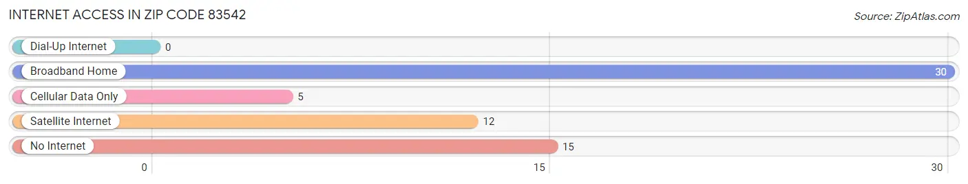 Internet Access in Zip Code 83542