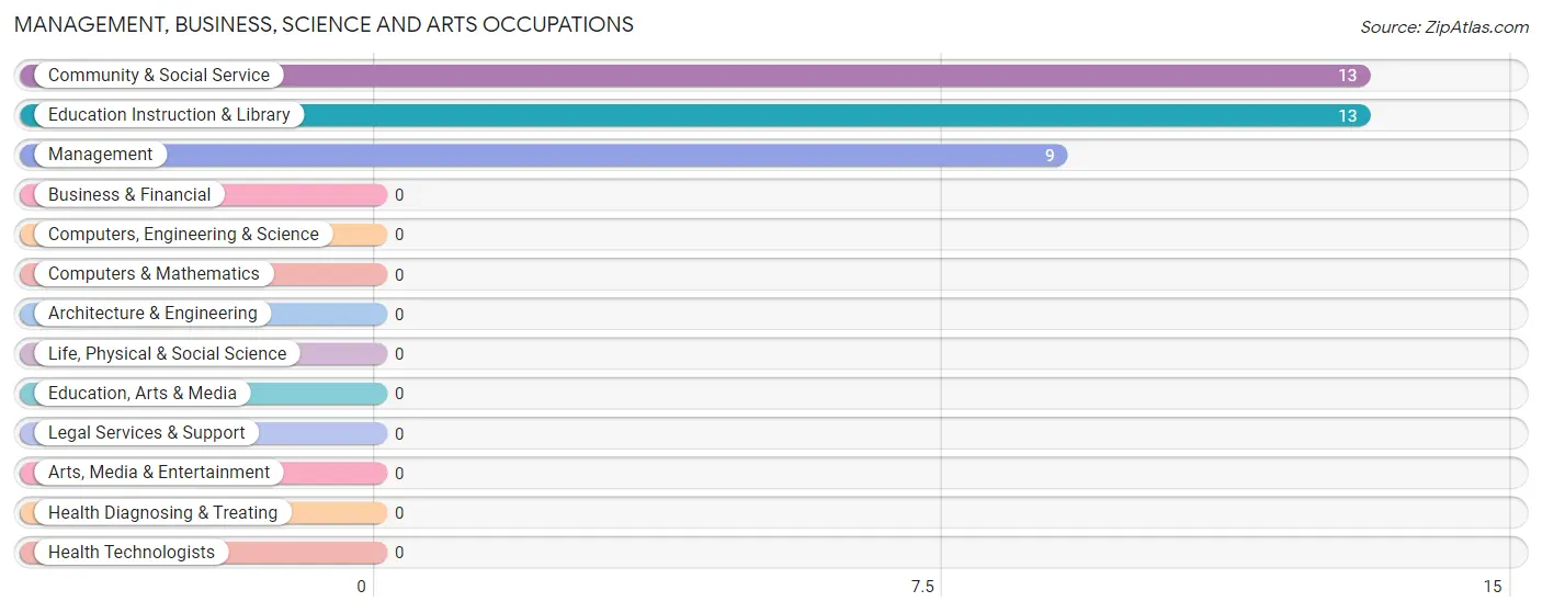 Management, Business, Science and Arts Occupations in Zip Code 83542