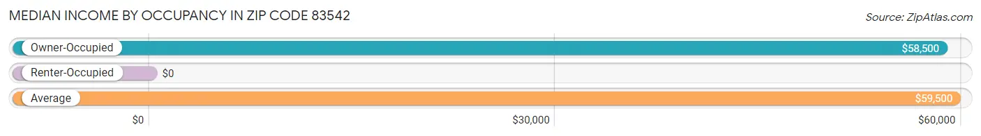 Median Income by Occupancy in Zip Code 83542