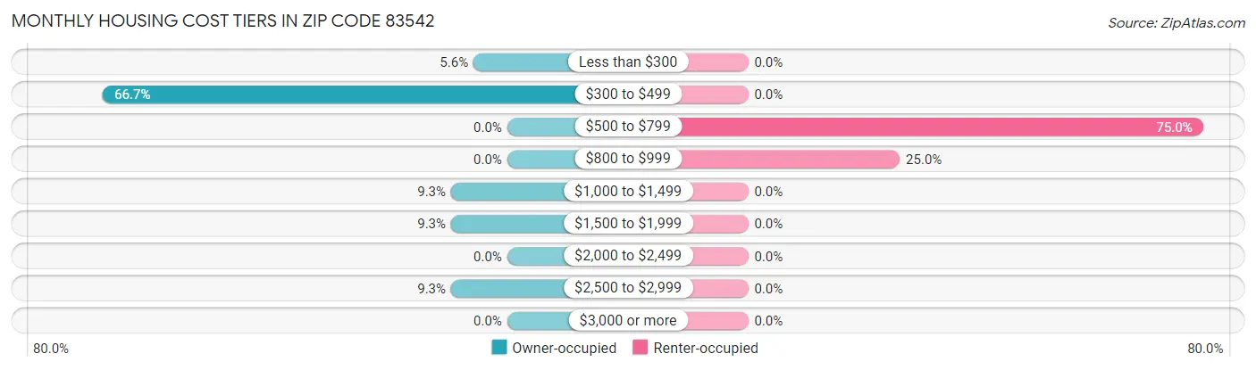 Monthly Housing Cost Tiers in Zip Code 83542