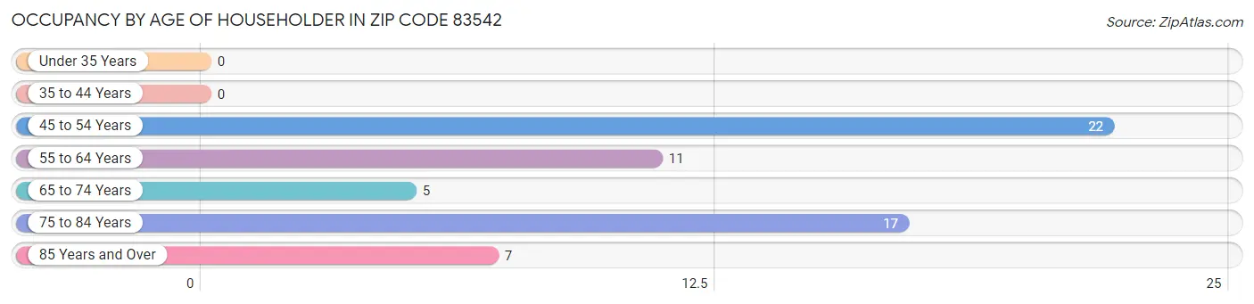 Occupancy by Age of Householder in Zip Code 83542