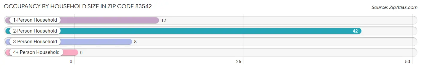 Occupancy by Household Size in Zip Code 83542