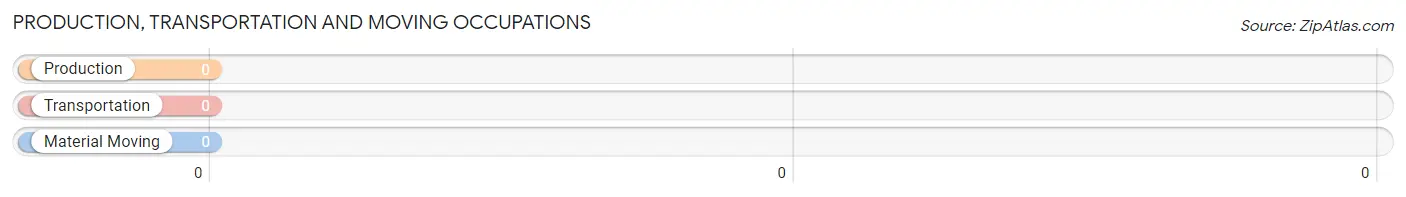 Production, Transportation and Moving Occupations in Zip Code 83542