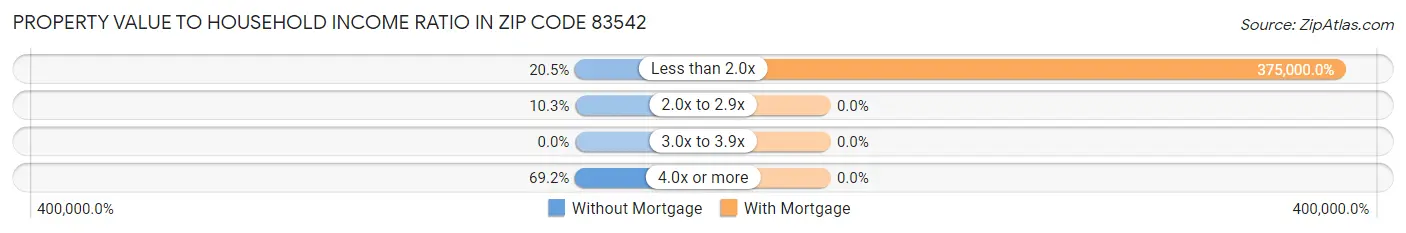 Property Value to Household Income Ratio in Zip Code 83542