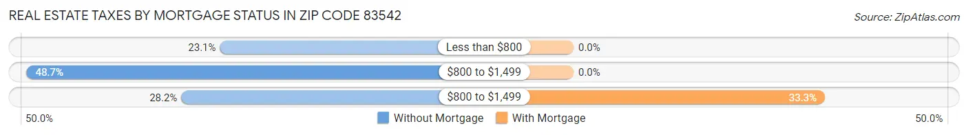 Real Estate Taxes by Mortgage Status in Zip Code 83542