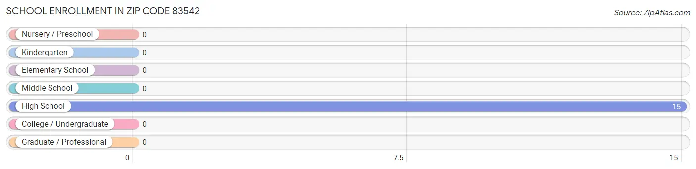 School Enrollment in Zip Code 83542