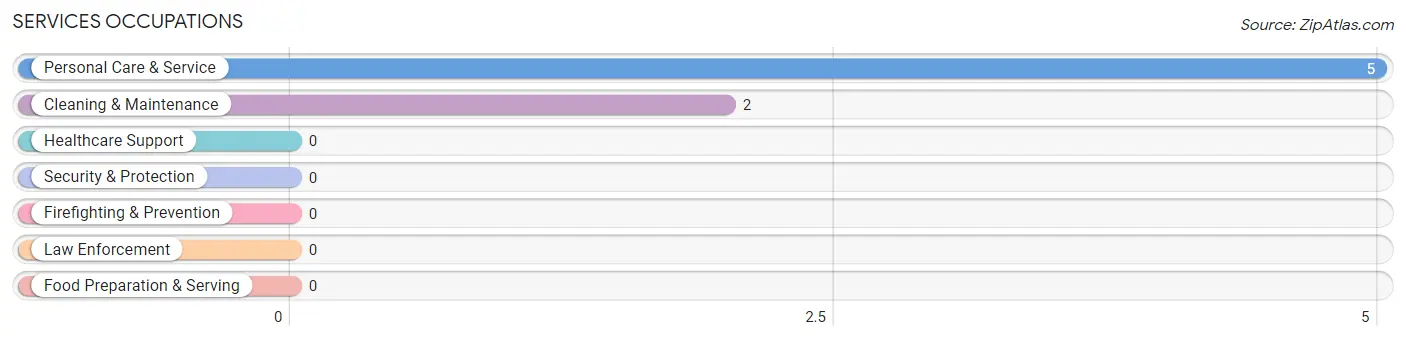 Services Occupations in Zip Code 83542