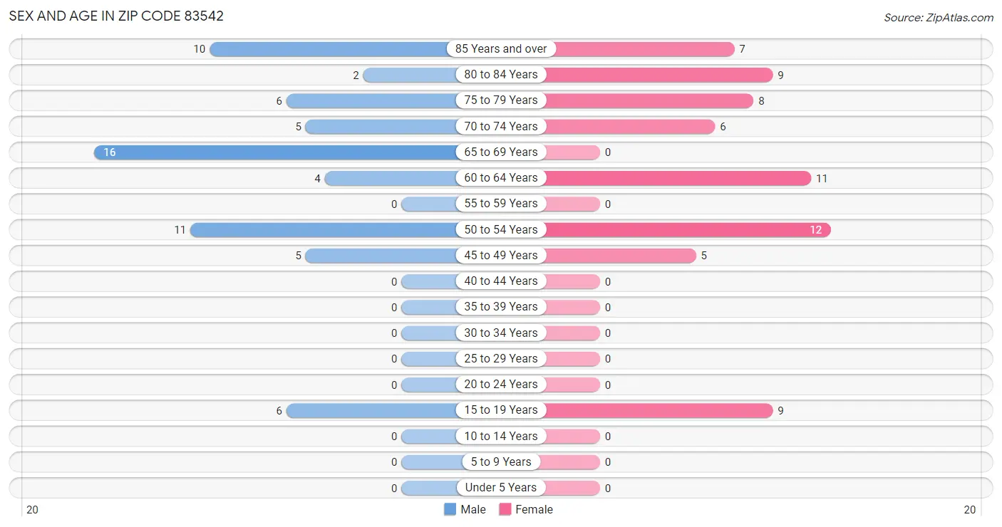 Sex and Age in Zip Code 83542