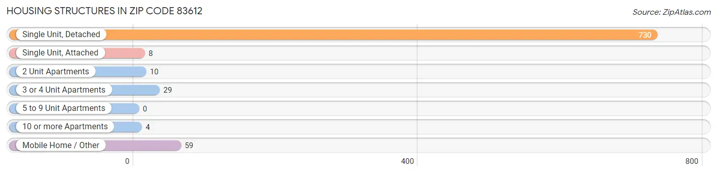 Housing Structures in Zip Code 83612