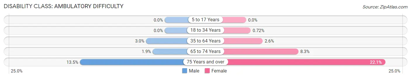 Disability in Zip Code 83616: <span>Ambulatory Difficulty</span>