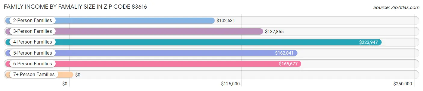 Family Income by Famaliy Size in Zip Code 83616