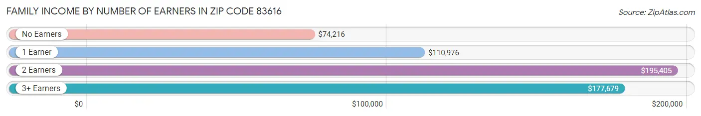 Family Income by Number of Earners in Zip Code 83616