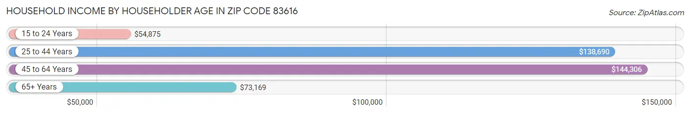 Household Income by Householder Age in Zip Code 83616