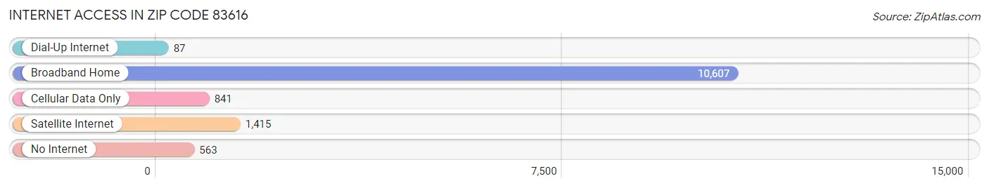 Internet Access in Zip Code 83616