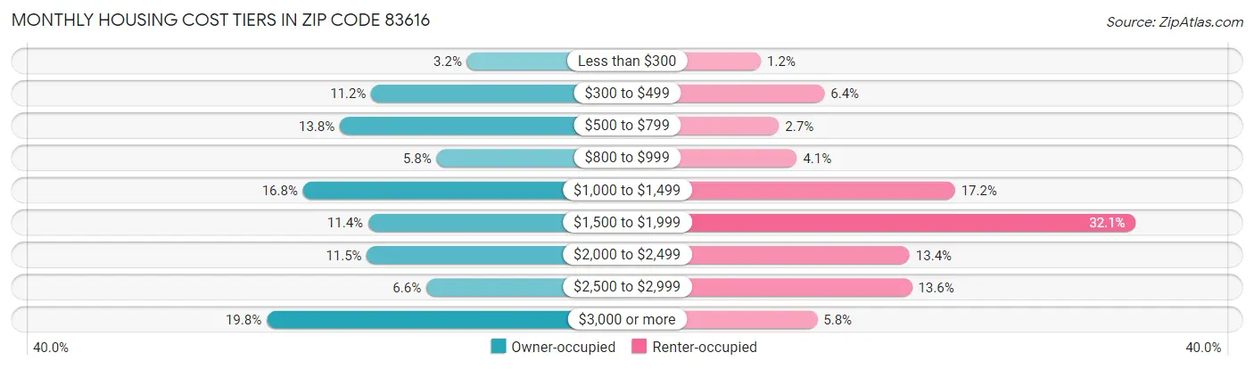 Monthly Housing Cost Tiers in Zip Code 83616