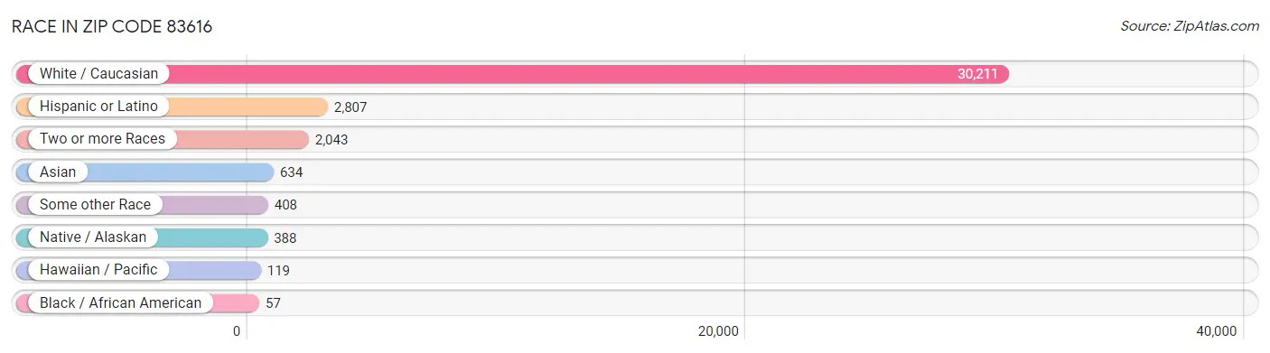 Race in Zip Code 83616
