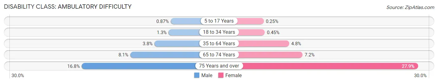 Disability in Zip Code 83646: <span>Ambulatory Difficulty</span>