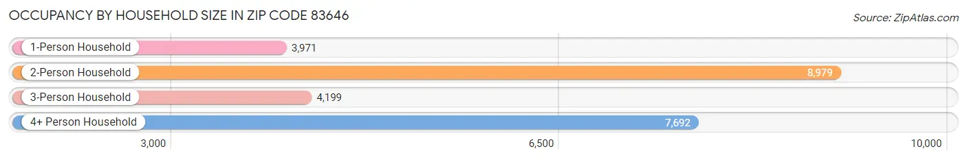 Occupancy by Household Size in Zip Code 83646