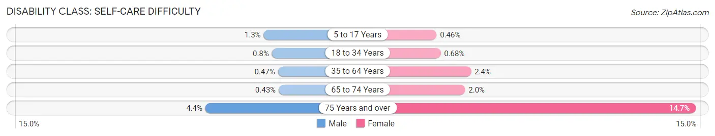 Disability in Zip Code 83646: <span>Self-Care Difficulty</span>